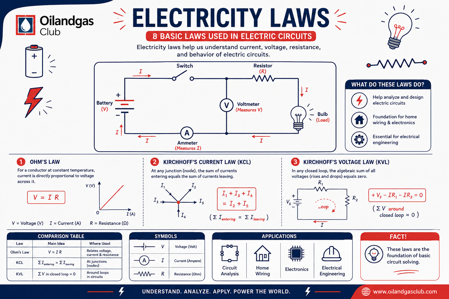 Electrical Engineering 8 Basic Laws